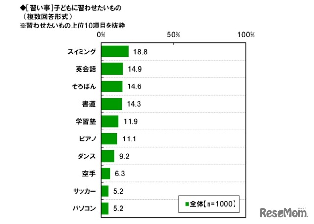 子どもに習わせたいもの（上位10項目）