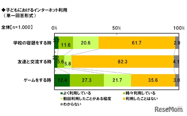 子どもにおけるインターネット利用