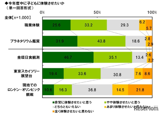 今年度中に子どもに体験させたいか