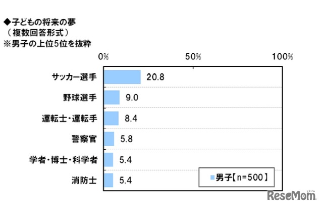 子どもの将来の夢（男の子）