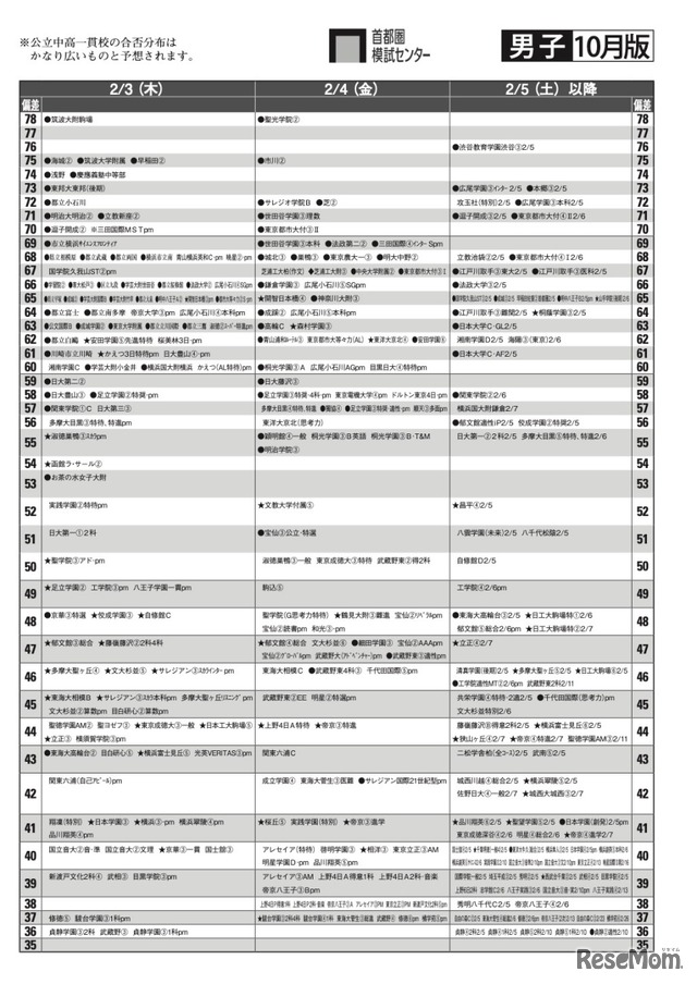 男子10月版　2022年中学入試 予想偏差値（合格率80％以上）一覧＜2月3日・4日・5日以降＞