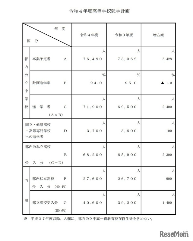 令和4年度高等学校就学計画