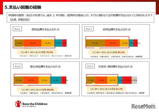 支払い困難の経験