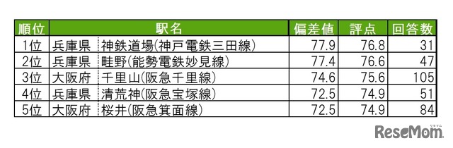 街の幸福度（駅）ランキングTOP5