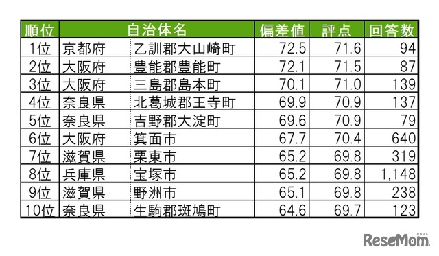 街の幸福度（自治体）ランキングTOP10