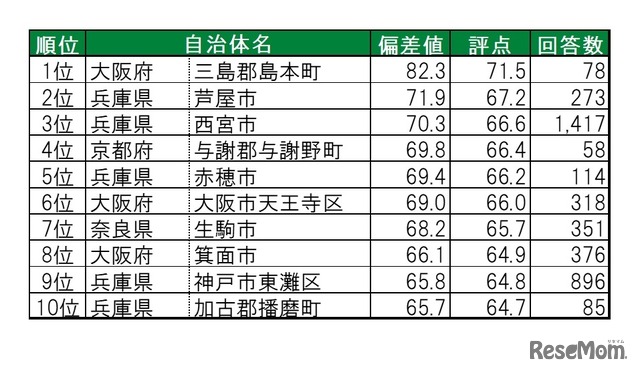 住み続けたい街（自治体）ランキングTOP10