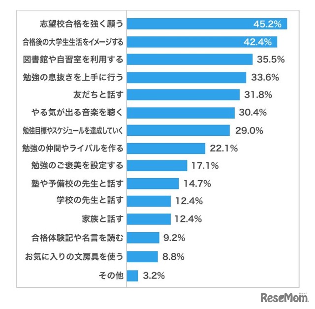 男子「受験勉強のモチベーションのあげ方」