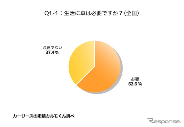 生活に車が必要ですか（全国）