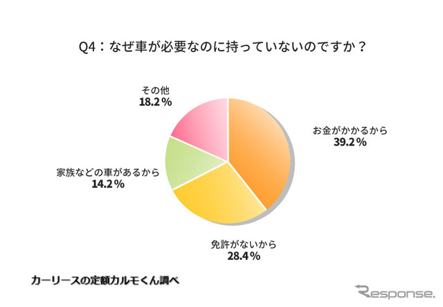 なぜ車が必要なのに持っていないのですか