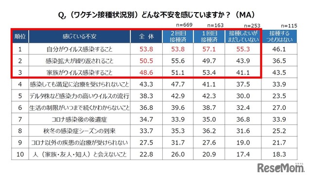 （ワクチン接種状況別）どんな不調を感じているか