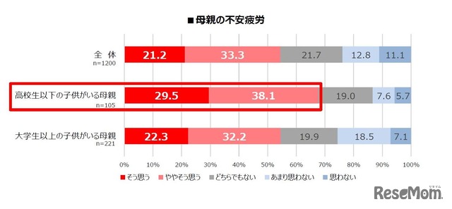 母親の不安疲労