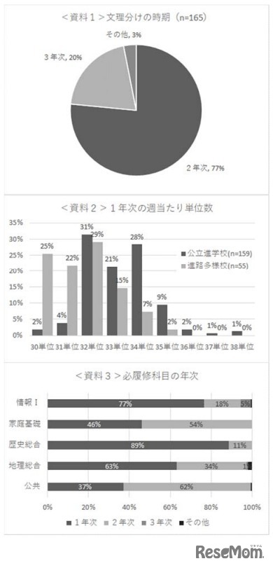 文理分け、単位数、必履修科目の年次