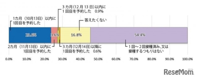 【設問6】予約状況