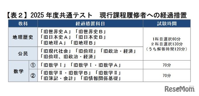 2025年度共通テスト  現行課程履修者への経過措置　(c) Kawaijuku Educational Institution.