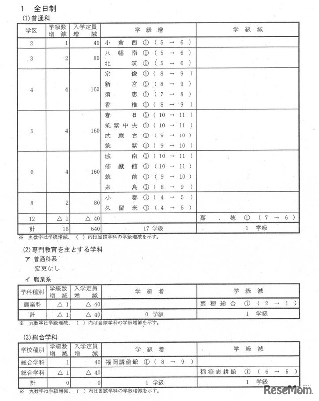 2022年度県立高校等入学定員増減の内訳