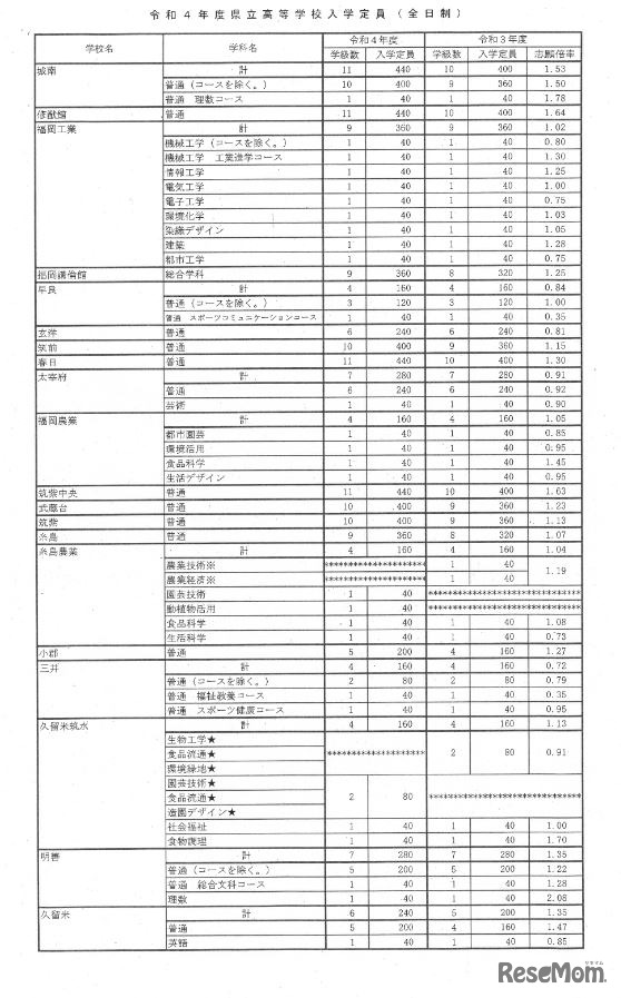 2022年度県立高校入学定員（全日制）