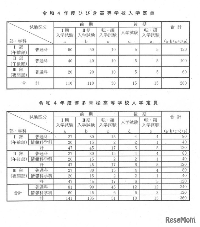 2022年度ひびき高校・博多青松高校入学定員