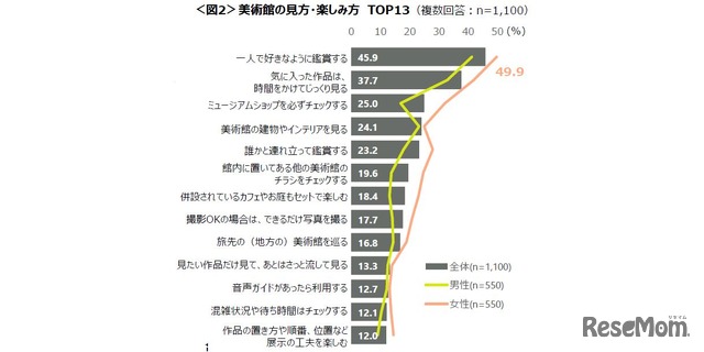 美術館の見方・楽しみ方