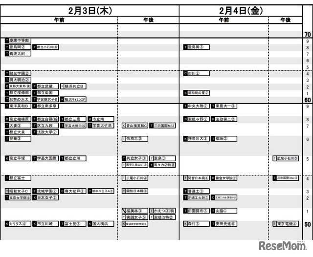 日能研「予想R4偏差値一覧」首都圏9月16日版・女子2月3日・4日