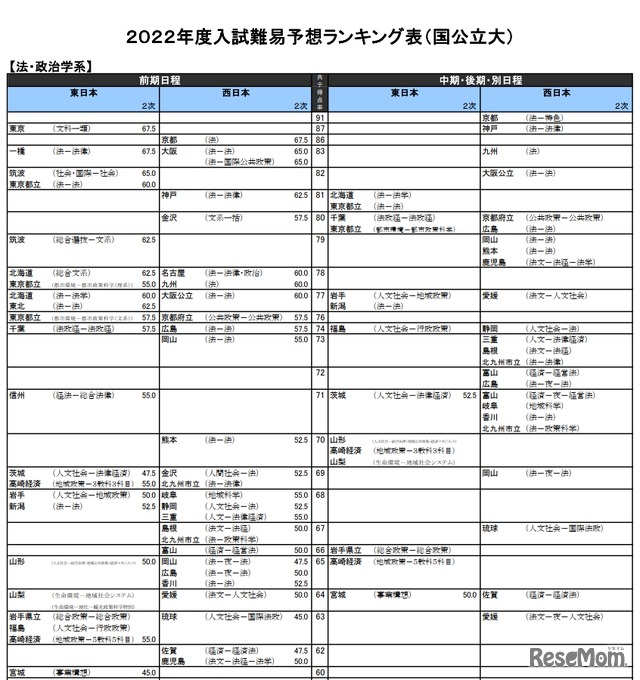 （国公立大）法・政治学系（一部）