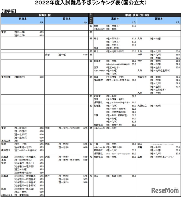 （国公立大）理学系（一部）