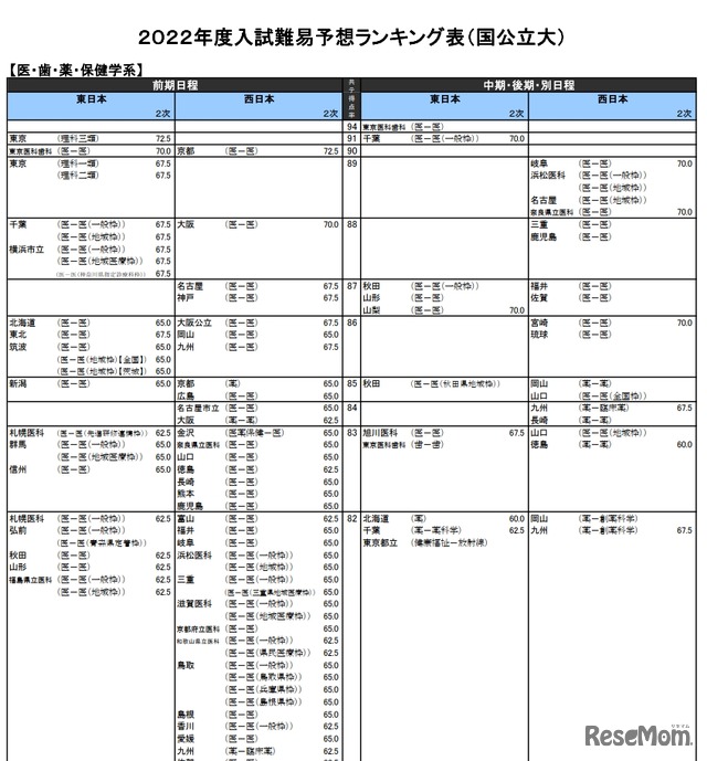 （国公立大）医・歯・薬・保健学系（一部）