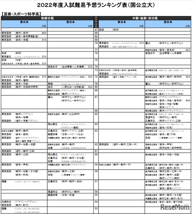 （国公立大）芸術・スポーツ科学系（一部）