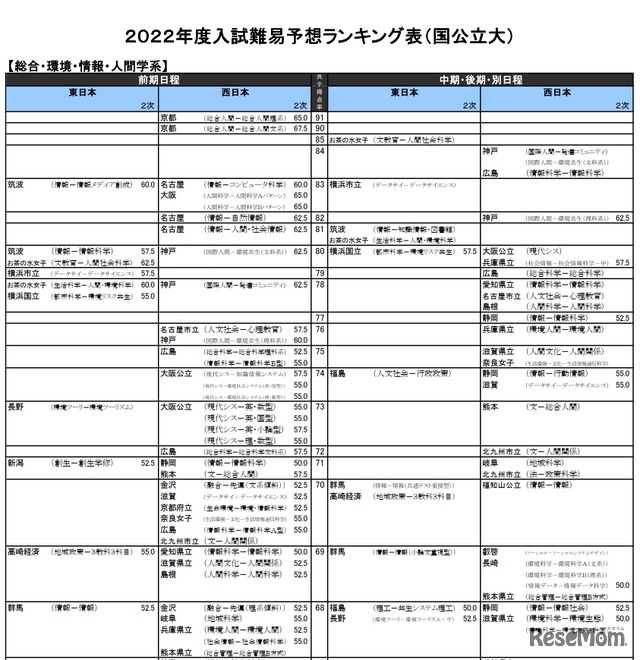 （国公立大）総合・環境・情報・人間学系（一部）