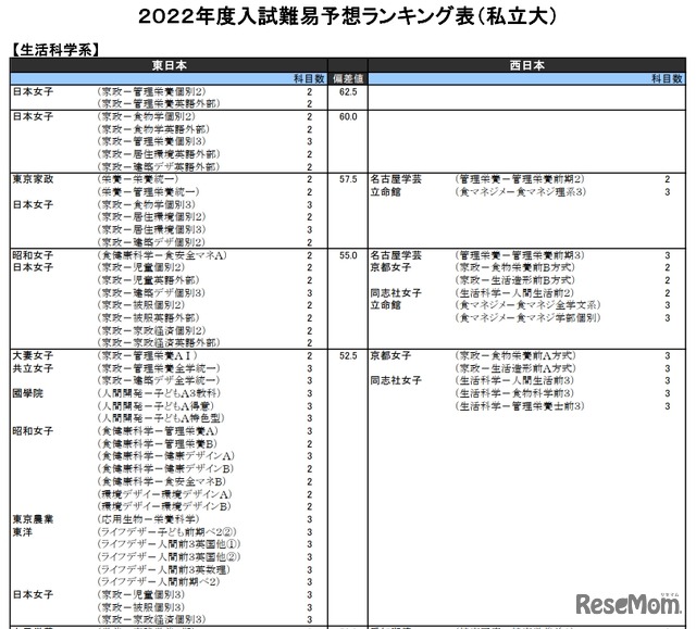 （私立大）生活科学系