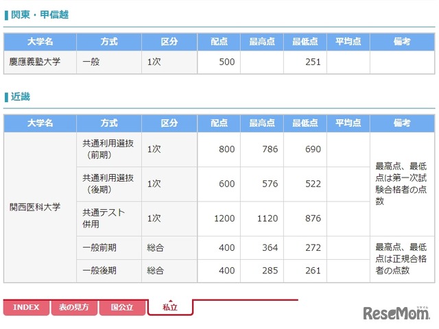 医学部合格者の最高点・最低点・平均点一覧2021私立大学（一部）