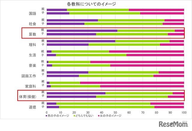 各教科についてのイメージ