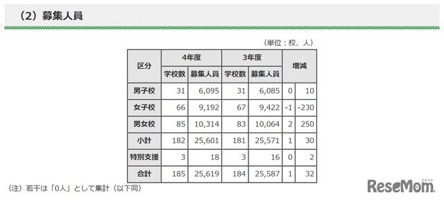 都内私立中学校募集人員