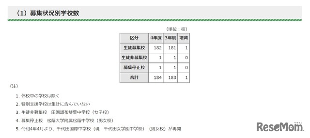 募集状況別学校数