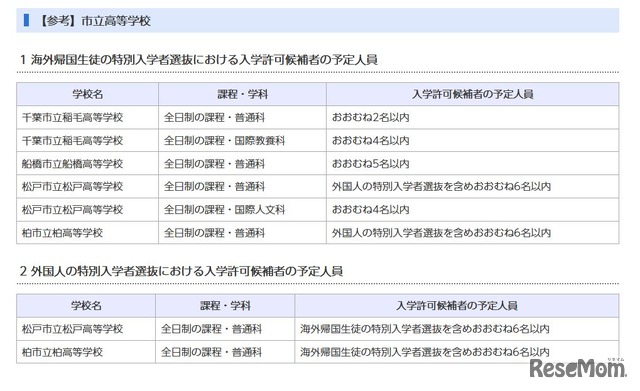 海外帰国生徒の特別入学者選抜と外国人の特別入学者選抜における入学許可候補者の予定人員（市立高校）