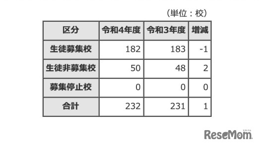 募集状況別学校数