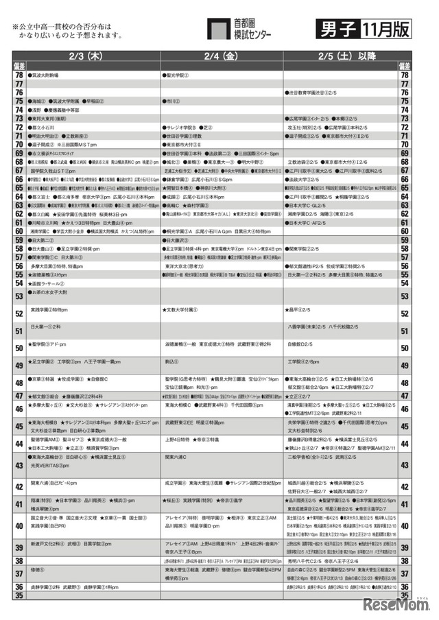 男子11月版　2022年中学入試 予想偏差値（合格率80％以上）一覧＜2月3日・4日・5日以降＞