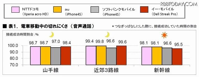 電車移動中の切れにくさ（音声通話）