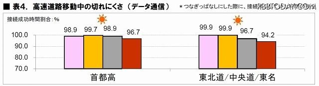 高速道路移動中の切れにくさ（データ通信）