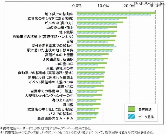 ユーザーに聞いた 「つながって欲しいのに、いつもつながりにくい場所」