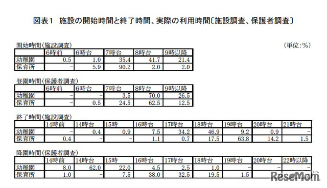 施設の開始時間と終了時間、実際の利用時間（施設調査、保護者調査）