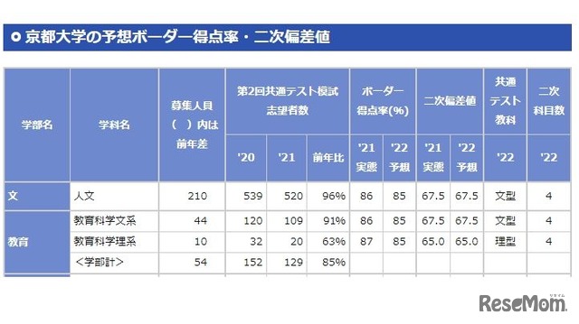 京都大学の予想ボーダー得点率・二次偏差値（文系学部の一部）