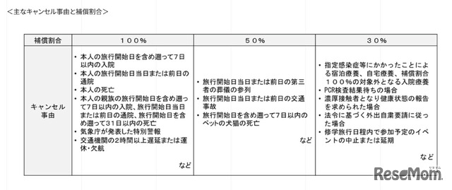 おもなキャンセル事由と補償割合