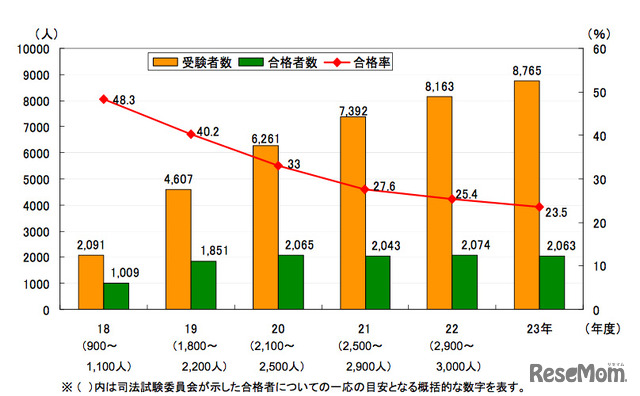 新司法試験の合格状況