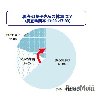 現在のお子さんの体温は