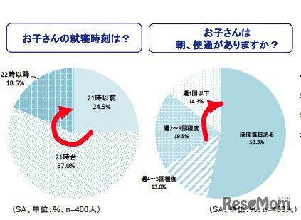 お子さんの就寝時刻は／お子さんは朝、便通がありますか