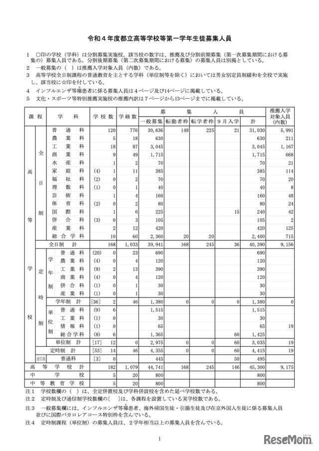 令和4年度都立高等学校等第一学年生徒募集人員