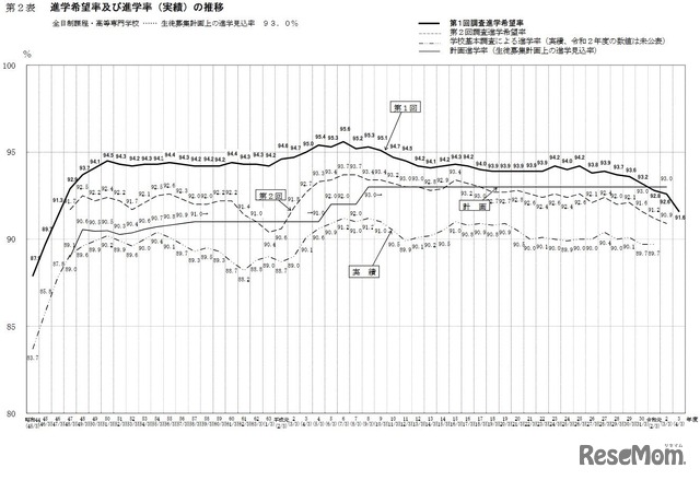 進学希望率および進学率（実績）の推移（全日制課程・高等専門学校）