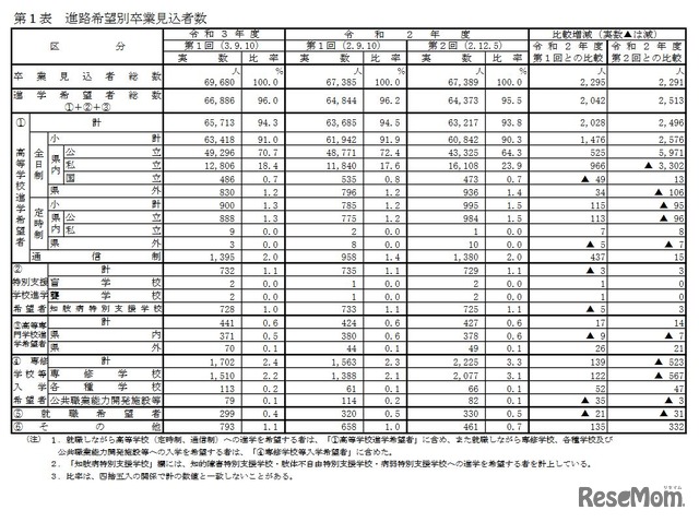 進路希望別卒業見込者数