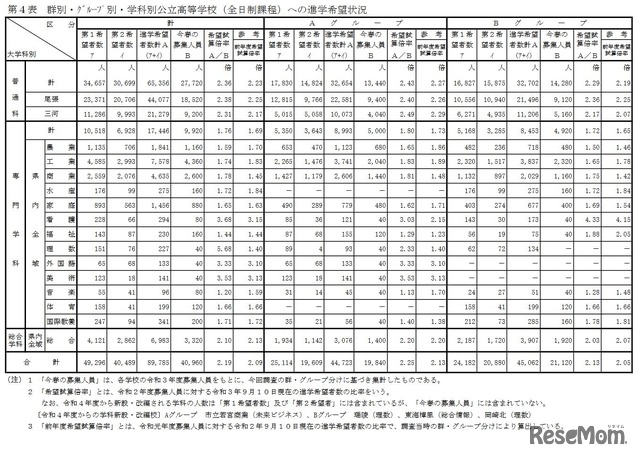 群別・グループ別・学科別公立高等学校（全日制課程）への進学希望状況