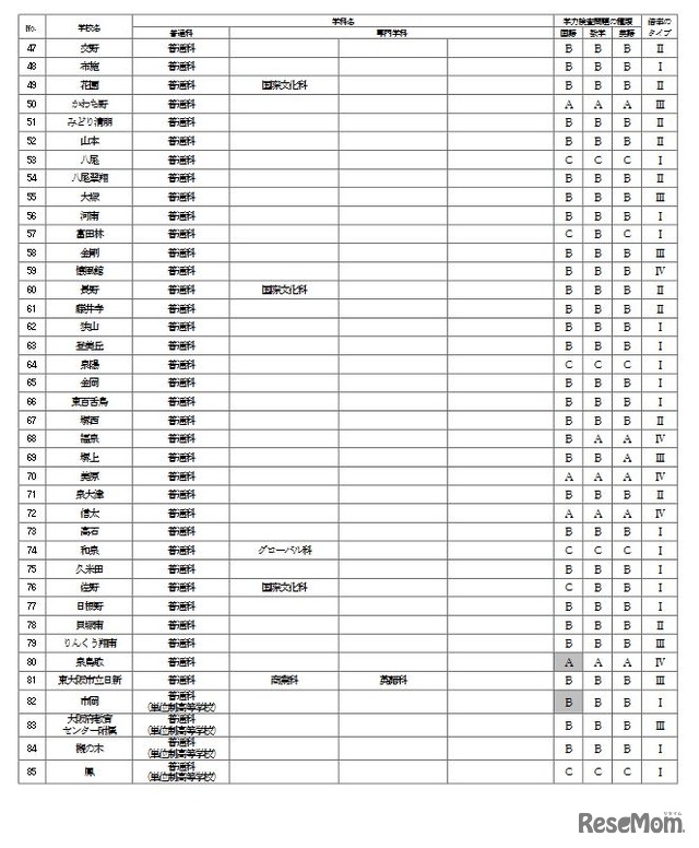 一般入学者選抜（学力検査問題の種類、倍率のタイプ）